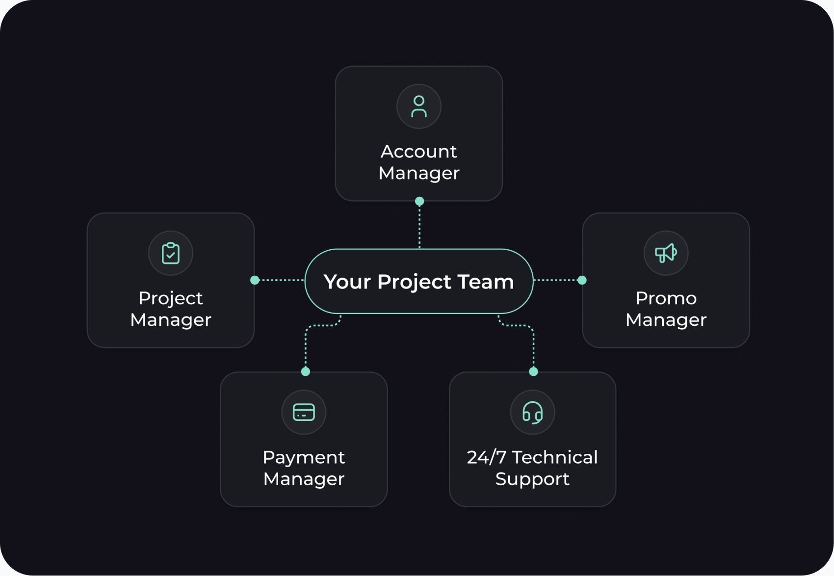 Your Project Team: Account Manager, Project Manager, Promo Manager, Payment Manager, 24/7 Technical Support